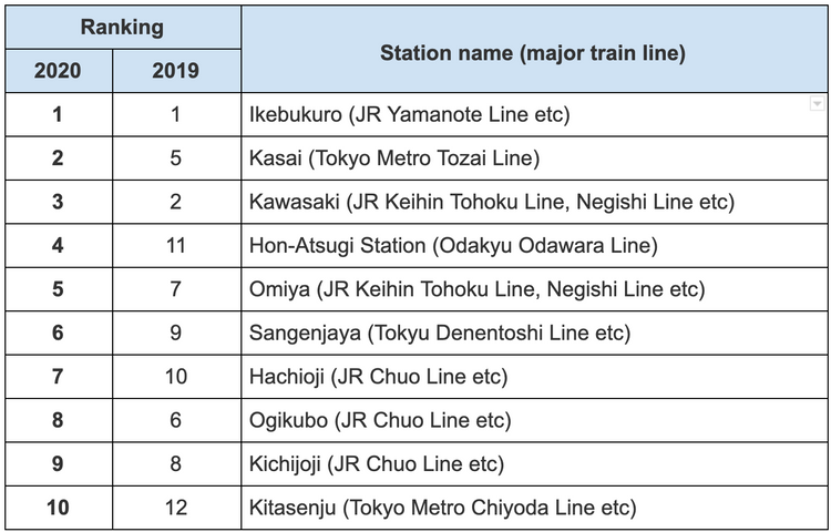 Top places to live in Tokyo area