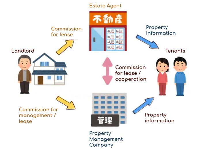 Map of renting in Japan