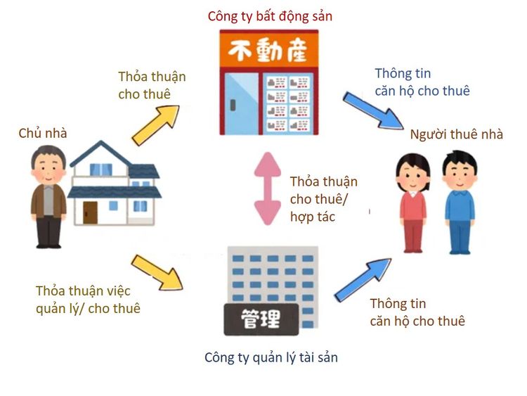 Sơ đồ quy trình thuê nhà tại Nhật