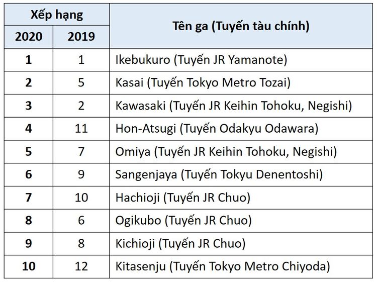 Danh sách những địa điểm nên sống ở Tokyo